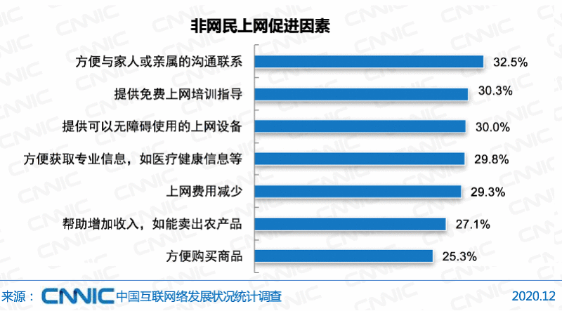 机构报告:中国仍有4亿人不上网 近五成为60岁以上老年人